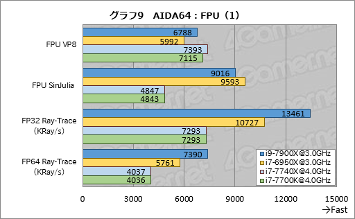画像ギャラリー No.019のサムネイル画像 / 「Core i9-7900X」「Core i7-7740X」レビュー後編。基礎検証と消費電力&温度測定で新世代ハイエンドプラットフォームの特性を掘り下げる