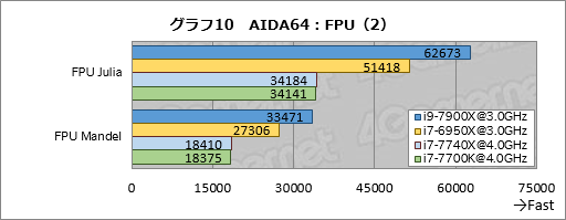 画像ギャラリー No.020のサムネイル画像 / 「Core i9-7900X」「Core i7-7740X」レビュー後編。基礎検証と消費電力&温度測定で新世代ハイエンドプラットフォームの特性を掘り下げる