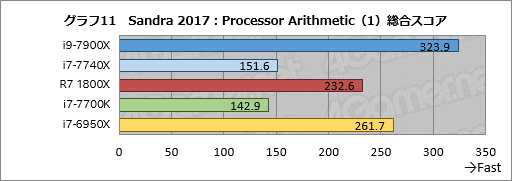 画像ギャラリー No.021のサムネイル画像 / 「Core i9-7900X」「Core i7-7740X」レビュー後編。基礎検証と消費電力&温度測定で新世代ハイエンドプラットフォームの特性を掘り下げる