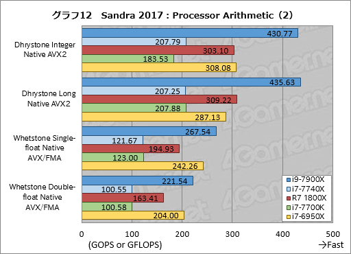 画像ギャラリー No.022のサムネイル画像 / 「Core i9-7900X」「Core i7-7740X」レビュー後編。基礎検証と消費電力&温度測定で新世代ハイエンドプラットフォームの特性を掘り下げる
