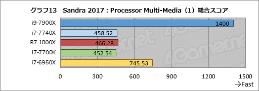 画像ギャラリー No.023のサムネイル画像 / 「Core i9-7900X」「Core i7-7740X」レビュー後編。基礎検証と消費電力&温度測定で新世代ハイエンドプラットフォームの特性を掘り下げる