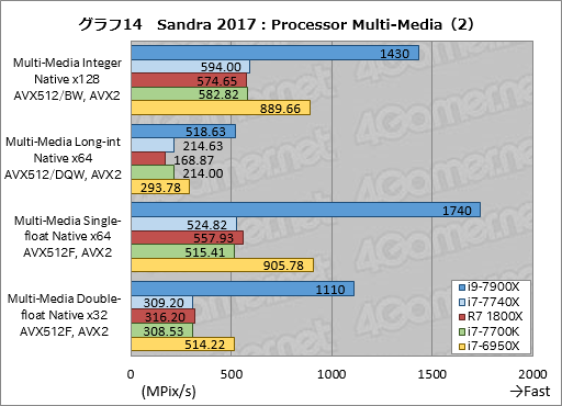 画像ギャラリー No.024のサムネイル画像 / 「Core i9-7900X」「Core i7-7740X」レビュー後編。基礎検証と消費電力&温度測定で新世代ハイエンドプラットフォームの特性を掘り下げる