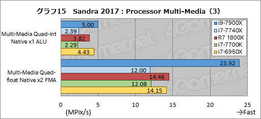 画像ギャラリー No.025のサムネイル画像 / 「Core i9-7900X」「Core i7-7740X」レビュー後編。基礎検証と消費電力&温度測定で新世代ハイエンドプラットフォームの特性を掘り下げる