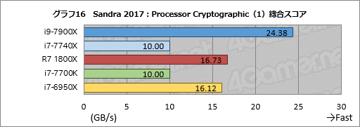 画像ギャラリー No.026のサムネイル画像 / 「Core i9-7900X」「Core i7-7740X」レビュー後編。基礎検証と消費電力&温度測定で新世代ハイエンドプラットフォームの特性を掘り下げる