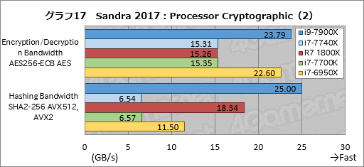画像ギャラリー No.027のサムネイル画像 / 「Core i9-7900X」「Core i7-7740X」レビュー後編。基礎検証と消費電力&温度測定で新世代ハイエンドプラットフォームの特性を掘り下げる