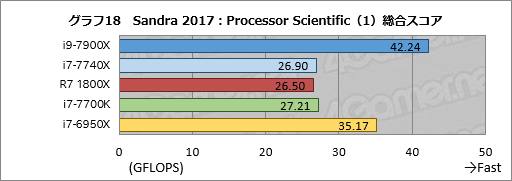 画像ギャラリー No.028のサムネイル画像 / 「Core i9-7900X」「Core i7-7740X」レビュー後編。基礎検証と消費電力&温度測定で新世代ハイエンドプラットフォームの特性を掘り下げる