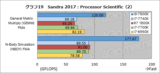 画像ギャラリー No.029のサムネイル画像 / 「Core i9-7900X」「Core i7-7740X」レビュー後編。基礎検証と消費電力&温度測定で新世代ハイエンドプラットフォームの特性を掘り下げる