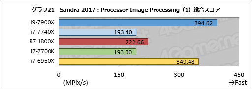 画像ギャラリー No.031のサムネイル画像 / 「Core i9-7900X」「Core i7-7740X」レビュー後編。基礎検証と消費電力&温度測定で新世代ハイエンドプラットフォームの特性を掘り下げる