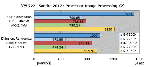 画像ギャラリー No.032のサムネイル画像 / 「Core i9-7900X」「Core i7-7740X」レビュー後編。基礎検証と消費電力&温度測定で新世代ハイエンドプラットフォームの特性を掘り下げる