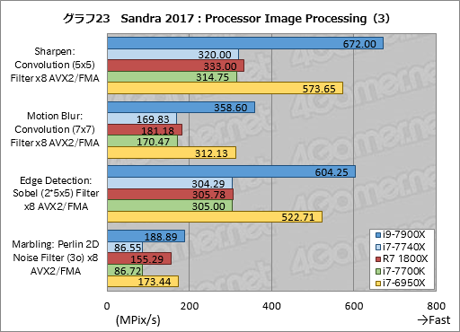 画像ギャラリー No.033のサムネイル画像 / 「Core i9-7900X」「Core i7-7740X」レビュー後編。基礎検証と消費電力&温度測定で新世代ハイエンドプラットフォームの特性を掘り下げる