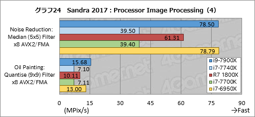 画像ギャラリー No.034のサムネイル画像 / 「Core i9-7900X」「Core i7-7740X」レビュー後編。基礎検証と消費電力&温度測定で新世代ハイエンドプラットフォームの特性を掘り下げる