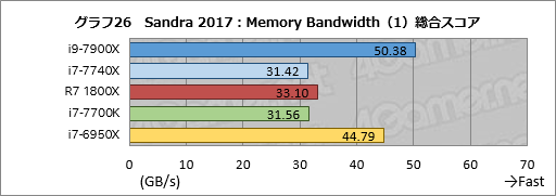 画像ギャラリー No.036のサムネイル画像 / 「Core i9-7900X」「Core i7-7740X」レビュー後編。基礎検証と消費電力&温度測定で新世代ハイエンドプラットフォームの特性を掘り下げる