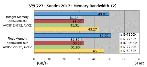 画像ギャラリー No.037のサムネイル画像 / 「Core i9-7900X」「Core i7-7740X」レビュー後編。基礎検証と消費電力&温度測定で新世代ハイエンドプラットフォームの特性を掘り下げる