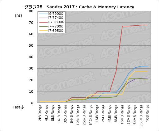 画像ギャラリー No.038のサムネイル画像 / 「Core i9-7900X」「Core i7-7740X」レビュー後編。基礎検証と消費電力&温度測定で新世代ハイエンドプラットフォームの特性を掘り下げる