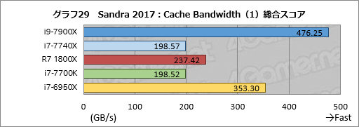 画像ギャラリー No.039のサムネイル画像 / 「Core i9-7900X」「Core i7-7740X」レビュー後編。基礎検証と消費電力&温度測定で新世代ハイエンドプラットフォームの特性を掘り下げる