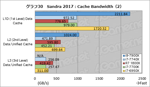 画像ギャラリー No.040のサムネイル画像 / 「Core i9-7900X」「Core i7-7740X」レビュー後編。基礎検証と消費電力&温度測定で新世代ハイエンドプラットフォームの特性を掘り下げる