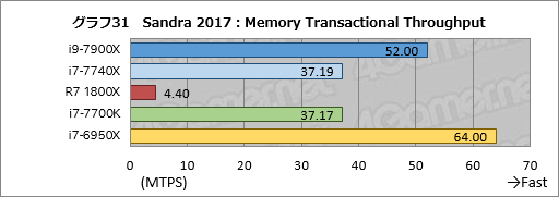 画像ギャラリー No.041のサムネイル画像 / 「Core i9-7900X」「Core i7-7740X」レビュー後編。基礎検証と消費電力&温度測定で新世代ハイエンドプラットフォームの特性を掘り下げる