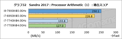 画像ギャラリー No.042のサムネイル画像 / 「Core i9-7900X」「Core i7-7740X」レビュー後編。基礎検証と消費電力&温度測定で新世代ハイエンドプラットフォームの特性を掘り下げる