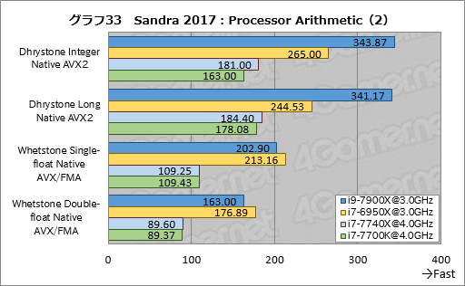 画像ギャラリー No.043のサムネイル画像 / 「Core i9-7900X」「Core i7-7740X」レビュー後編。基礎検証と消費電力&温度測定で新世代ハイエンドプラットフォームの特性を掘り下げる