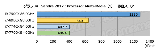 画像ギャラリー No.044のサムネイル画像 / 「Core i9-7900X」「Core i7-7740X」レビュー後編。基礎検証と消費電力&温度測定で新世代ハイエンドプラットフォームの特性を掘り下げる