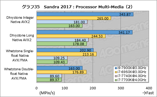 画像ギャラリー No.045のサムネイル画像 / 「Core i9-7900X」「Core i7-7740X」レビュー後編。基礎検証と消費電力&温度測定で新世代ハイエンドプラットフォームの特性を掘り下げる