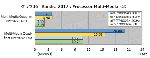 画像ギャラリー No.046のサムネイル画像 / 「Core i9-7900X」「Core i7-7740X」レビュー後編。基礎検証と消費電力&温度測定で新世代ハイエンドプラットフォームの特性を掘り下げる