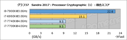 画像ギャラリー No.047のサムネイル画像 / 「Core i9-7900X」「Core i7-7740X」レビュー後編。基礎検証と消費電力&温度測定で新世代ハイエンドプラットフォームの特性を掘り下げる