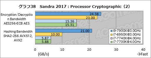 画像ギャラリー No.048のサムネイル画像 / 「Core i9-7900X」「Core i7-7740X」レビュー後編。基礎検証と消費電力&温度測定で新世代ハイエンドプラットフォームの特性を掘り下げる