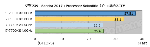 画像ギャラリー No.049のサムネイル画像 / 「Core i9-7900X」「Core i7-7740X」レビュー後編。基礎検証と消費電力&温度測定で新世代ハイエンドプラットフォームの特性を掘り下げる