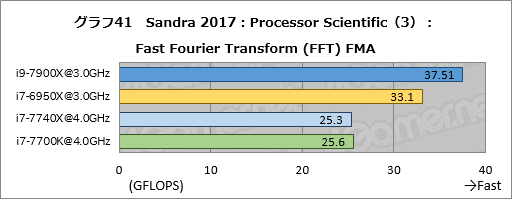 画像ギャラリー No.051のサムネイル画像 / 「Core i9-7900X」「Core i7-7740X」レビュー後編。基礎検証と消費電力&温度測定で新世代ハイエンドプラットフォームの特性を掘り下げる