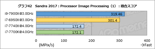 画像ギャラリー No.052のサムネイル画像 / 「Core i9-7900X」「Core i7-7740X」レビュー後編。基礎検証と消費電力&温度測定で新世代ハイエンドプラットフォームの特性を掘り下げる