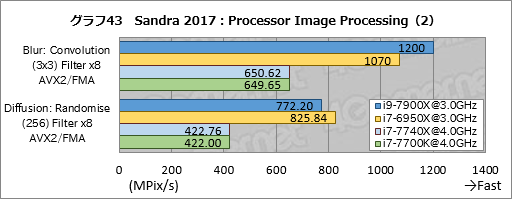 画像ギャラリー No.053のサムネイル画像 / 「Core i9-7900X」「Core i7-7740X」レビュー後編。基礎検証と消費電力&温度測定で新世代ハイエンドプラットフォームの特性を掘り下げる
