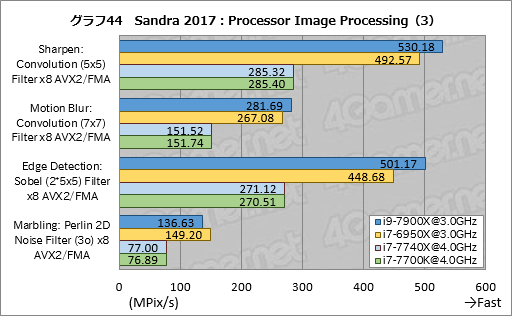 画像ギャラリー No.054のサムネイル画像 / 「Core i9-7900X」「Core i7-7740X」レビュー後編。基礎検証と消費電力&温度測定で新世代ハイエンドプラットフォームの特性を掘り下げる