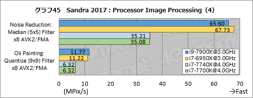 画像ギャラリー No.055のサムネイル画像 / 「Core i9-7900X」「Core i7-7740X」レビュー後編。基礎検証と消費電力&温度測定で新世代ハイエンドプラットフォームの特性を掘り下げる