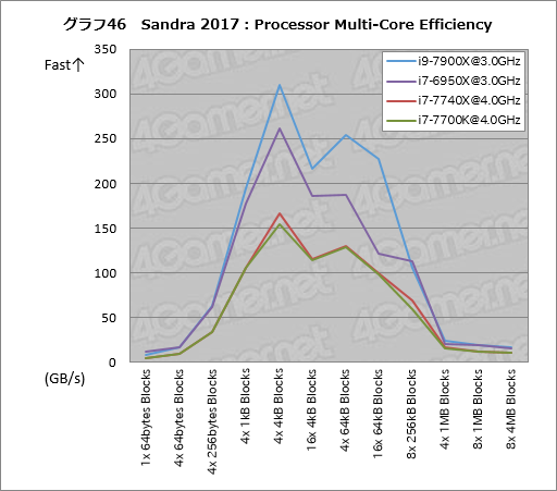 画像ギャラリー No.056のサムネイル画像 / 「Core i9-7900X」「Core i7-7740X」レビュー後編。基礎検証と消費電力&温度測定で新世代ハイエンドプラットフォームの特性を掘り下げる