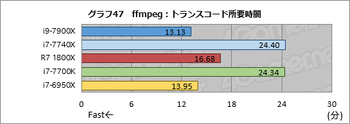 画像ギャラリー No.057のサムネイル画像 / 「Core i9-7900X」「Core i7-7740X」レビュー後編。基礎検証と消費電力&温度測定で新世代ハイエンドプラットフォームの特性を掘り下げる