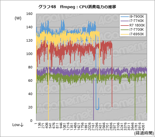 画像ギャラリー No.058のサムネイル画像 / 「Core i9-7900X」「Core i7-7740X」レビュー後編。基礎検証と消費電力&温度測定で新世代ハイエンドプラットフォームの特性を掘り下げる