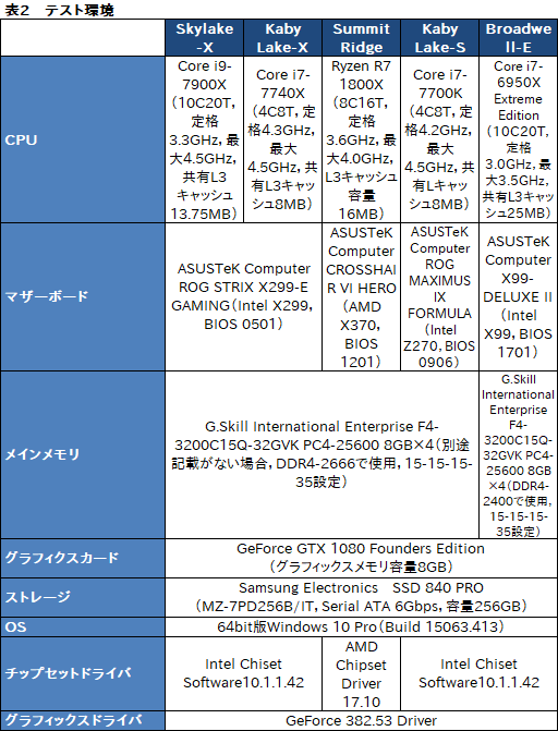 画像ギャラリー No.074のサムネイル画像 / 「Core i9-7900X」「Core i7-7740X」レビュー後編。基礎検証と消費電力&温度測定で新世代ハイエンドプラットフォームの特性を掘り下げる