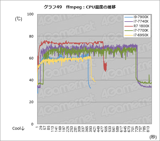 画像ギャラリー No.075のサムネイル画像 / 「Core i9-7900X」「Core i7-7740X」レビュー後編。基礎検証と消費電力&温度測定で新世代ハイエンドプラットフォームの特性を掘り下げる