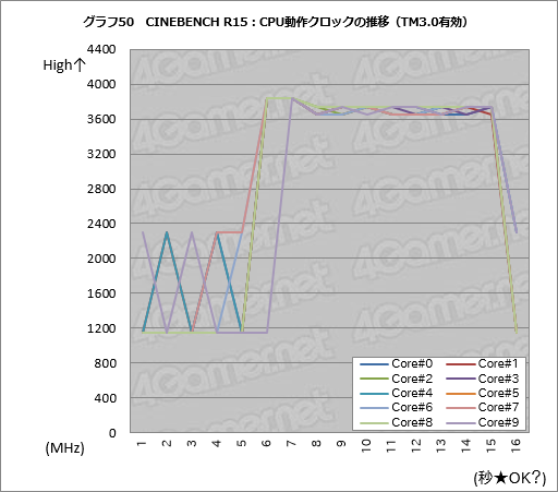 画像ギャラリー No.076のサムネイル画像 / 「Core i9-7900X」「Core i7-7740X」レビュー後編。基礎検証と消費電力&温度測定で新世代ハイエンドプラットフォームの特性を掘り下げる