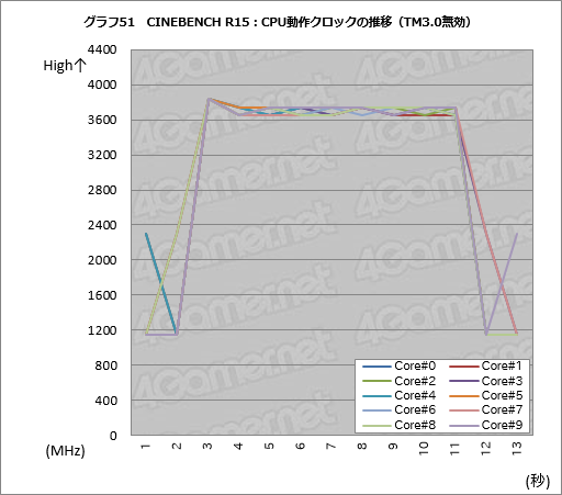 画像ギャラリー No.077のサムネイル画像 / 「Core i9-7900X」「Core i7-7740X」レビュー後編。基礎検証と消費電力&温度測定で新世代ハイエンドプラットフォームの特性を掘り下げる