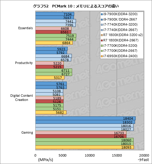 画像ギャラリー No.078のサムネイル画像 / 「Core i9-7900X」「Core i7-7740X」レビュー後編。基礎検証と消費電力&温度測定で新世代ハイエンドプラットフォームの特性を掘り下げる