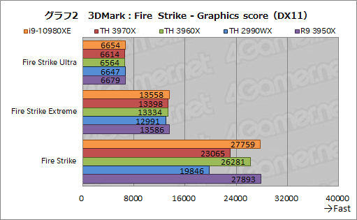 画像ギャラリー No.024のサムネイル画像 / オーバー16コアCPU頂上決戦「Core i9-10980XE」対「Ryzen Threadripper 3970X/3960X」 ゲームが速いのはどれだ?