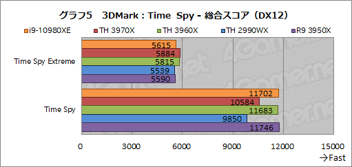 画像ギャラリー No.027のサムネイル画像 / オーバー16コアCPU頂上決戦「Core i9-10980XE」対「Ryzen Threadripper 3970X/3960X」 ゲームが速いのはどれだ?