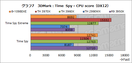 画像ギャラリー No.029のサムネイル画像 / オーバー16コアCPU頂上決戦「Core i9-10980XE」対「Ryzen Threadripper 3970X/3960X」 ゲームが速いのはどれだ?