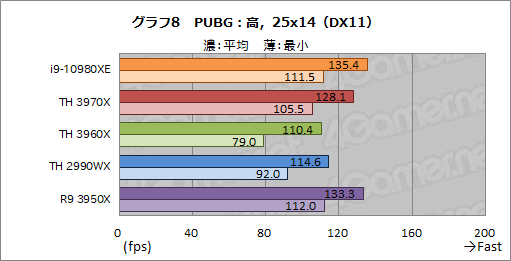 画像ギャラリー No.030のサムネイル画像 / オーバー16コアCPU頂上決戦「Core i9-10980XE」対「Ryzen Threadripper 3970X/3960X」 ゲームが速いのはどれだ?
