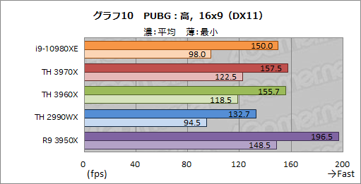 画像ギャラリー No.032のサムネイル画像 / オーバー16コアCPU頂上決戦「Core i9-10980XE」対「Ryzen Threadripper 3970X/3960X」 ゲームが速いのはどれだ?
