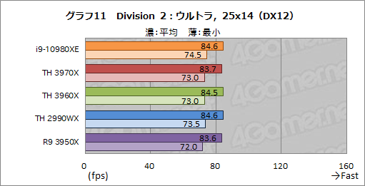 画像ギャラリー No.033のサムネイル画像 / オーバー16コアCPU頂上決戦「Core i9-10980XE」対「Ryzen Threadripper 3970X/3960X」 ゲームが速いのはどれだ?