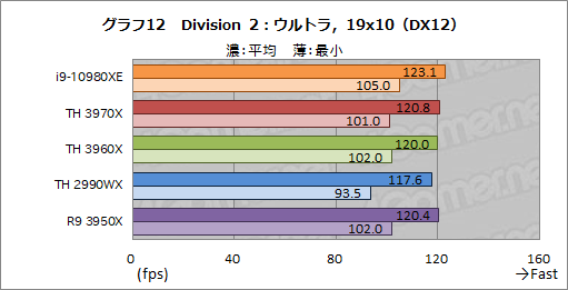 画像ギャラリー No.034のサムネイル画像 / オーバー16コアCPU頂上決戦「Core i9-10980XE」対「Ryzen Threadripper 3970X/3960X」 ゲームが速いのはどれだ?