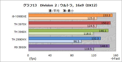 画像ギャラリー No.035のサムネイル画像 / オーバー16コアCPU頂上決戦「Core i9-10980XE」対「Ryzen Threadripper 3970X/3960X」 ゲームが速いのはどれだ?